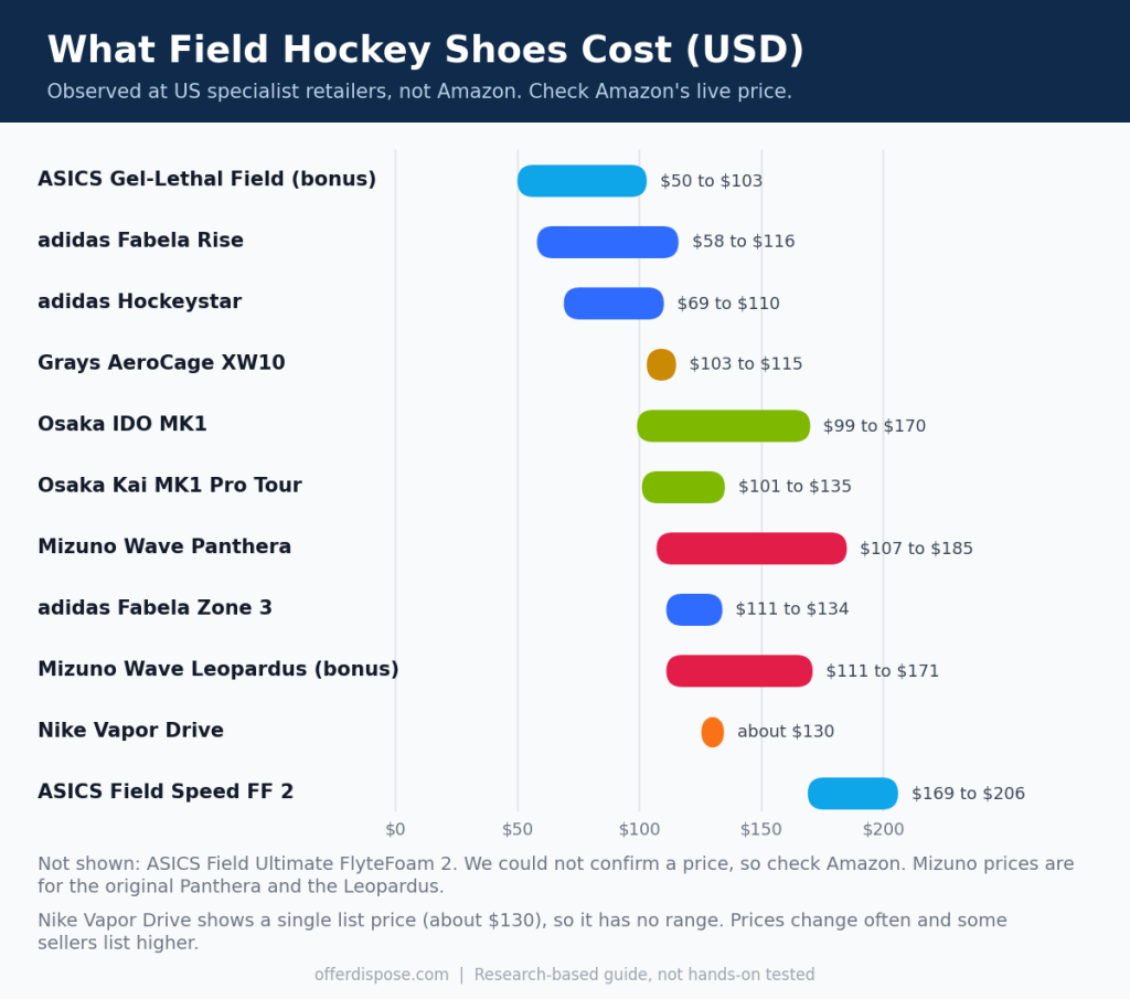 Field Hockey Shoe Price Guide (USD)