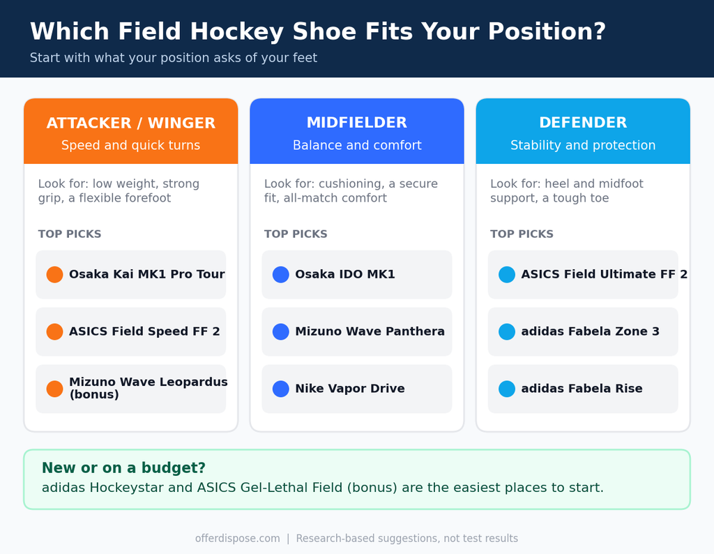 Which field hockey shoe fits an attacker, midfielder or defender How to Choose the Right Field Hockey Shoes for Your Position